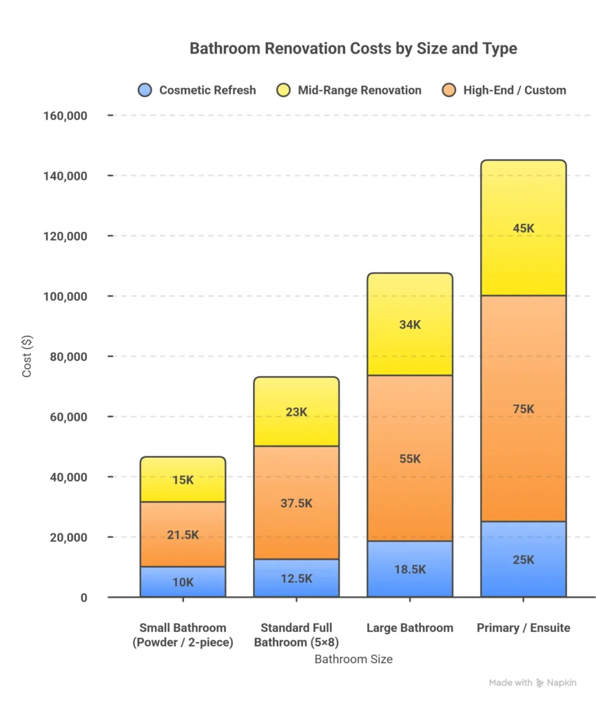 Average Bathroom Renovation Cost by Size