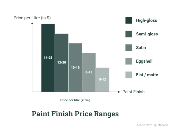 Comparison of flat, eggshell, satin, semi-gloss, and high-gloss paint finishes with their typical costs, durability, and best uses